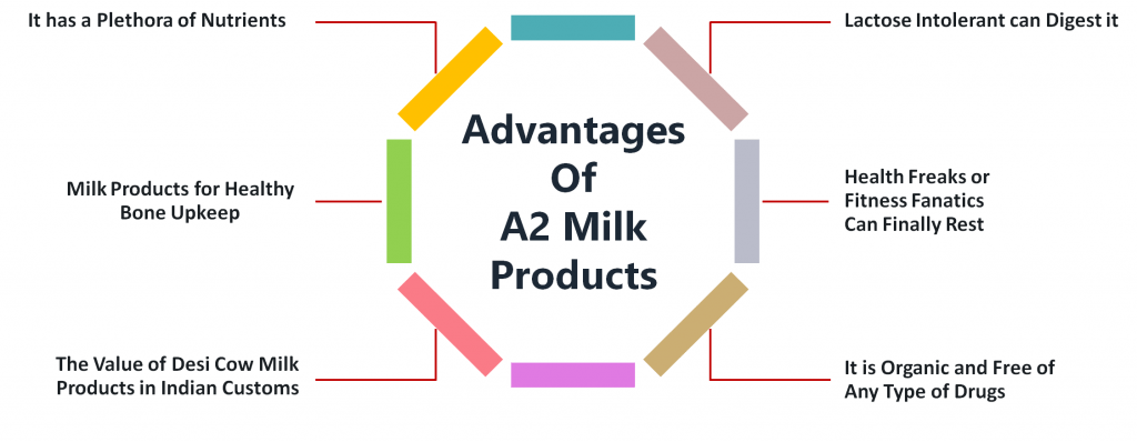 What are the Advantages of A2 Milk Products?