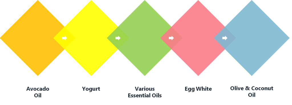 Other Facial Mask Ingredients: