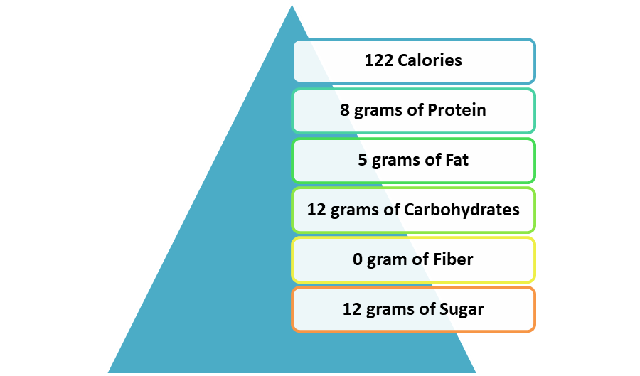 A2 Milk In A Single Serving Of One Mug Contains