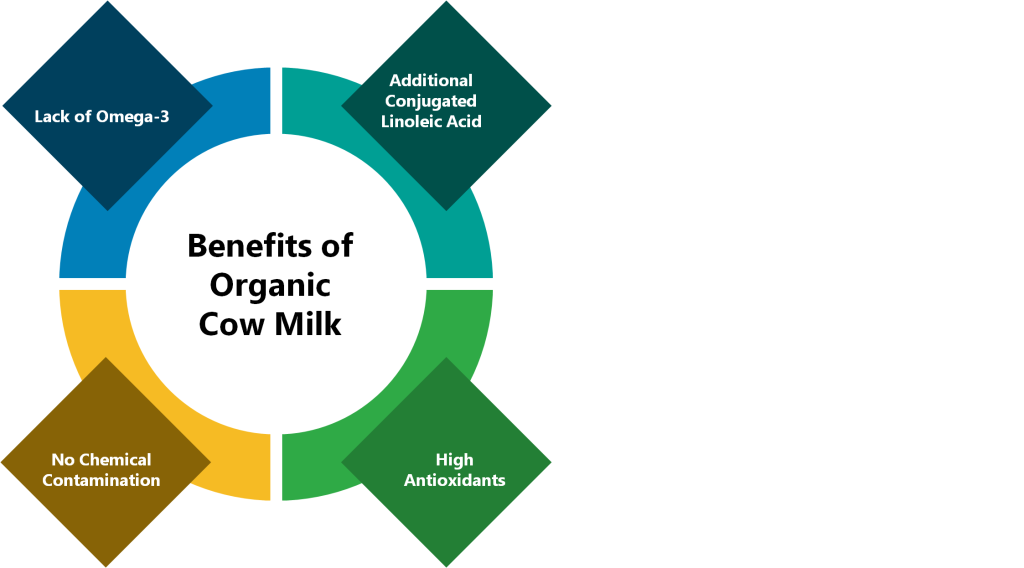 The following are some advantages of consuming fresh organic cow milk: