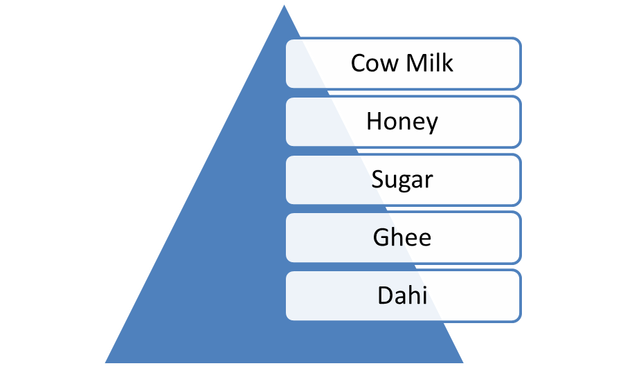 Ingredients Used In Preparing Panchamrit