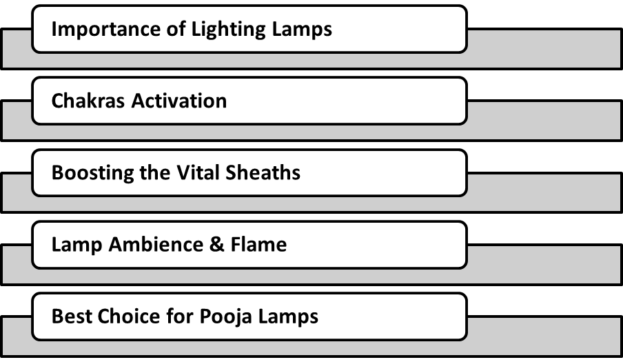 Here are some of the following why desi ghee is preferred over oil lamps by people: