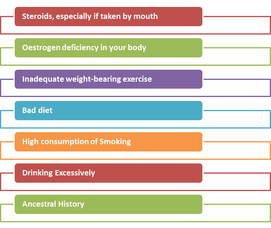 Here are some of the following factors that increase the risk of osteoporosis: