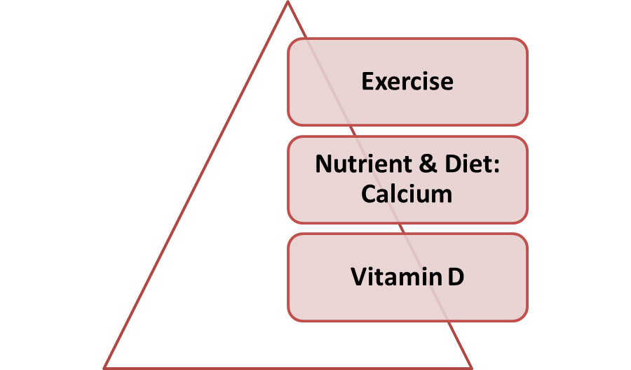 There is a lot you can do at various stages of your life to better preserve yourself from osteoporosis: