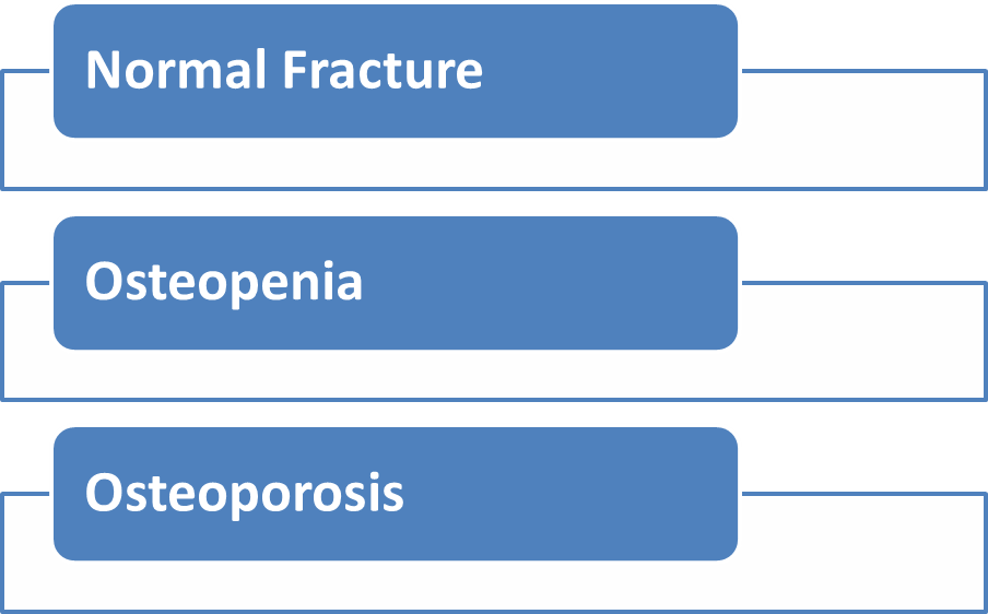 Osteoporosis: Diagnosis (The following possible outcomes are possible)