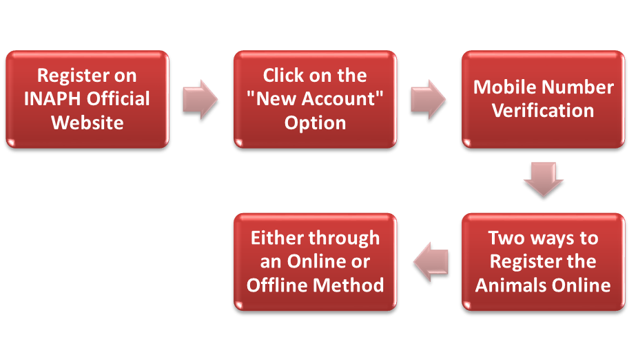 Here is the procedure to apply for Pashu Aadhaar -