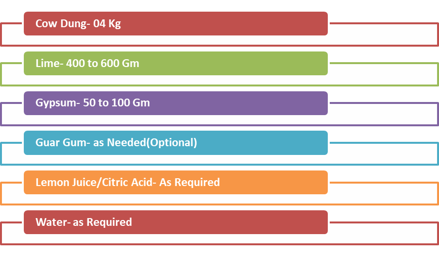 Raw Material for Making Cow Dung Bricks (The required raw materials are showcased below)