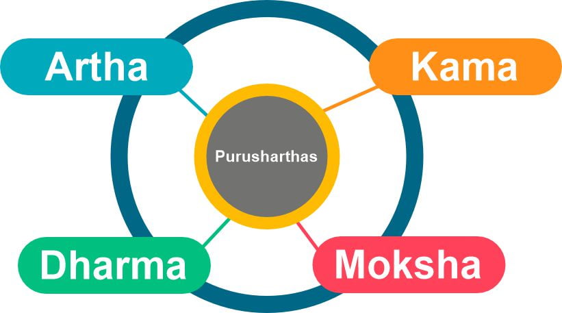 Purusharthas 
