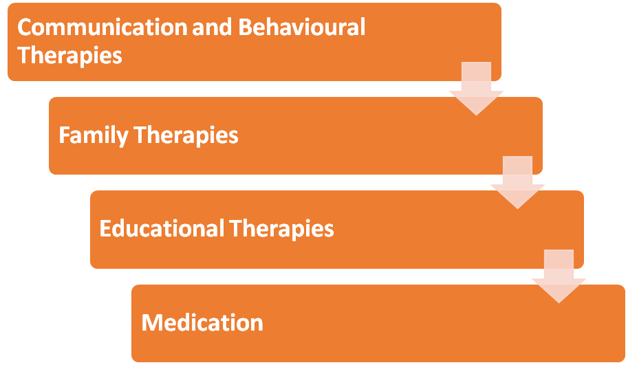 Treatment for Autism
