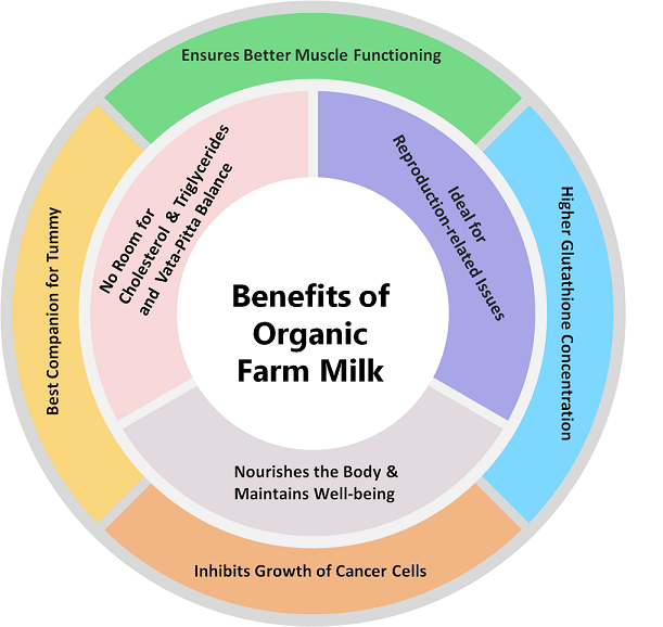  Benefits of Organic Farm Milk