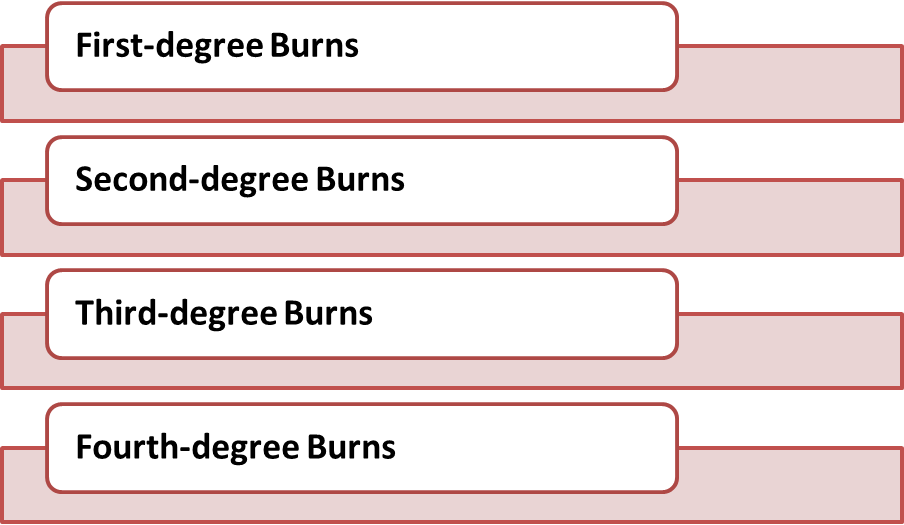 Types of Burns 