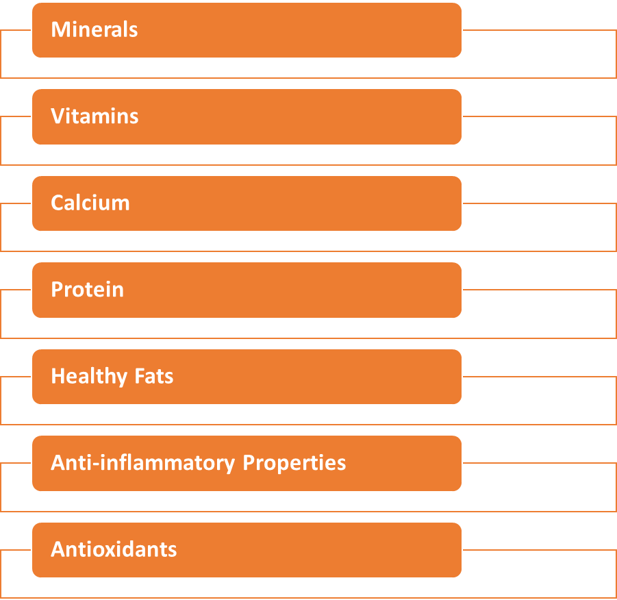 Nutritional Value 